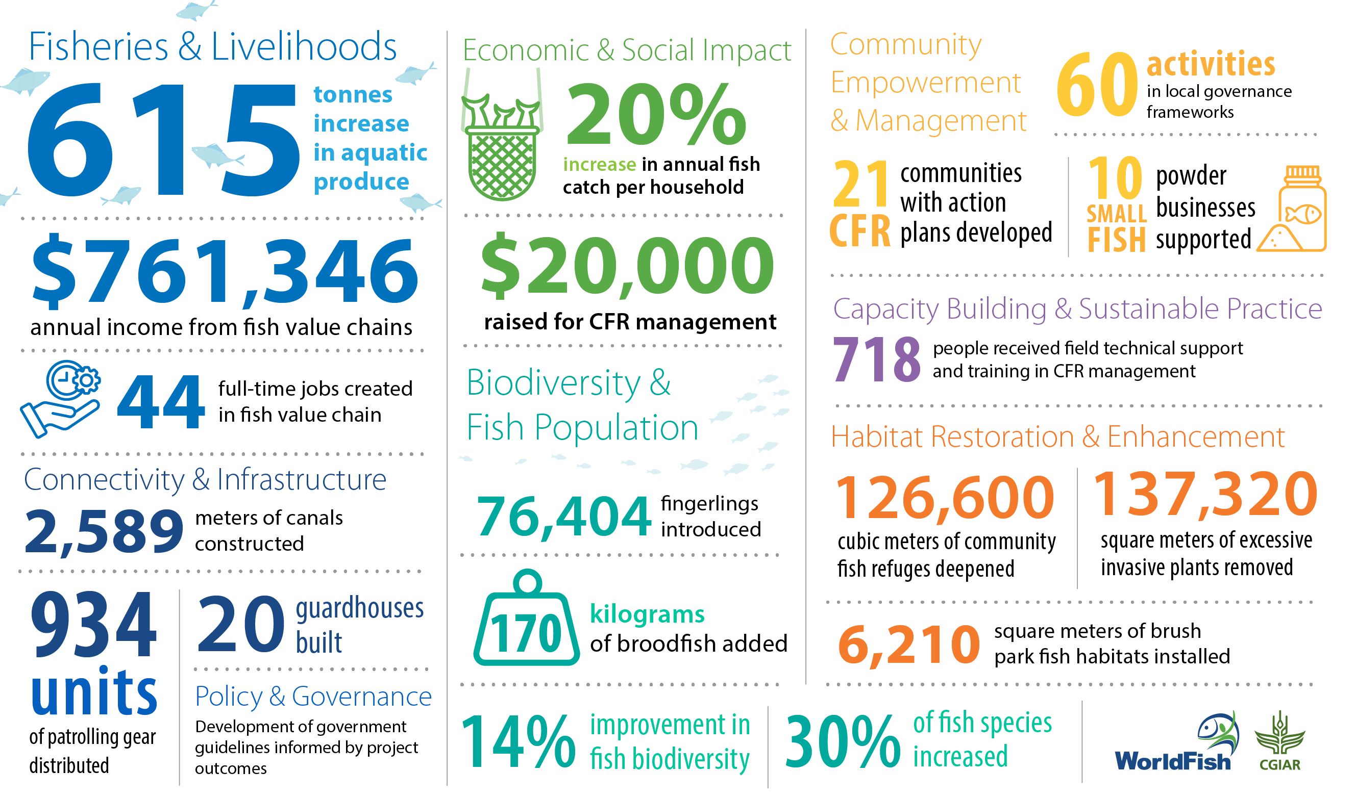 The Impact of the SAFR Project in Numbers